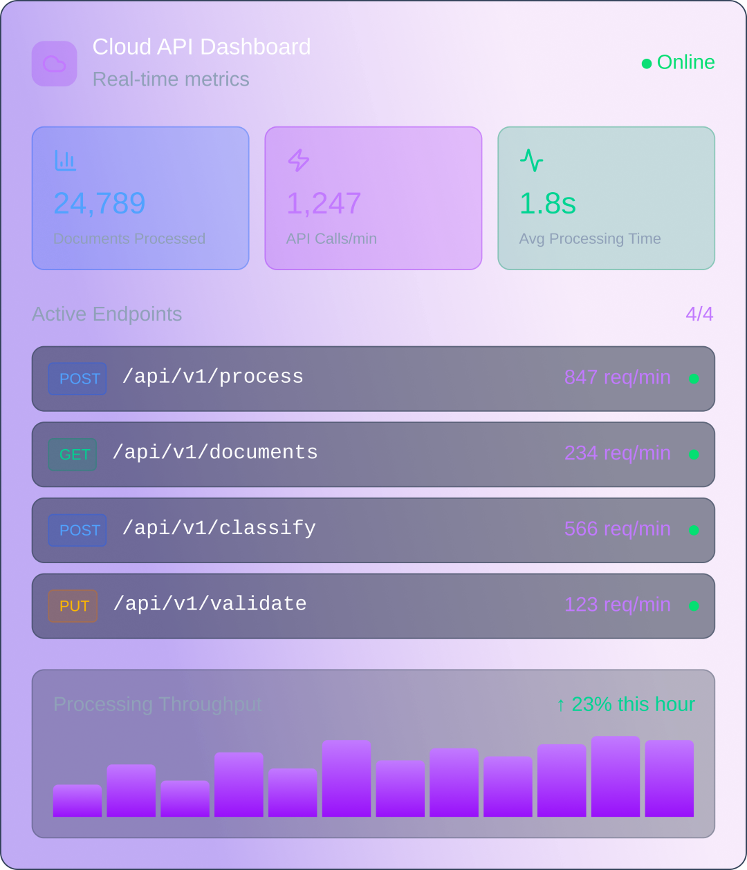 Cloud API Dashboard showing real-time metrics: 24,789 documents processed, 1,247 API calls per minute, 1.8 seconds average processing time, active endpoints with request rates, and a processing throughput bar chart with 23% increase this hour.
