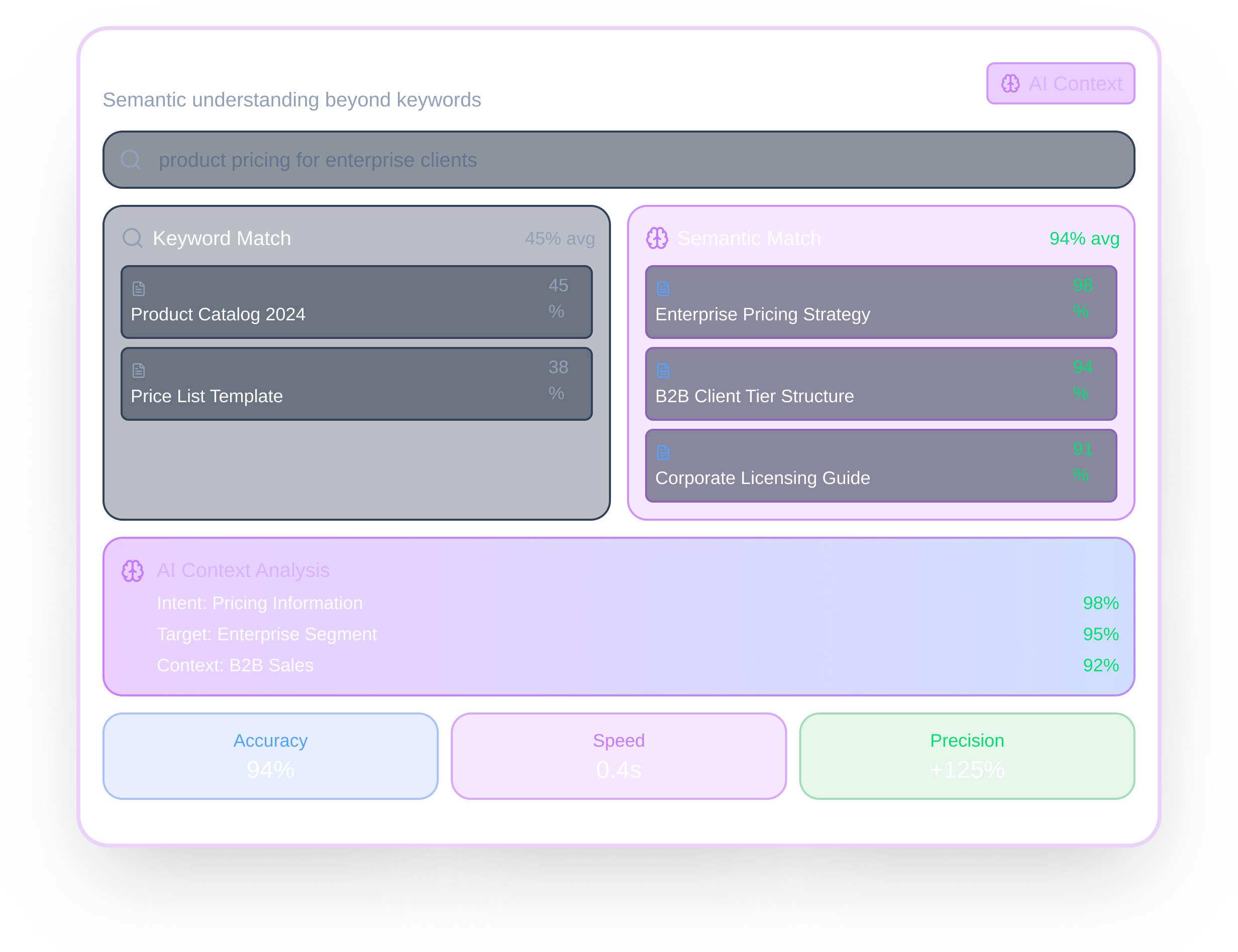 Contextual Information Retrieval interface showing a search for 'product pricing for enterprise clients' with keyword match and semantic match results, AI context analysis, and performance metrics including accuracy, speed, and precision.