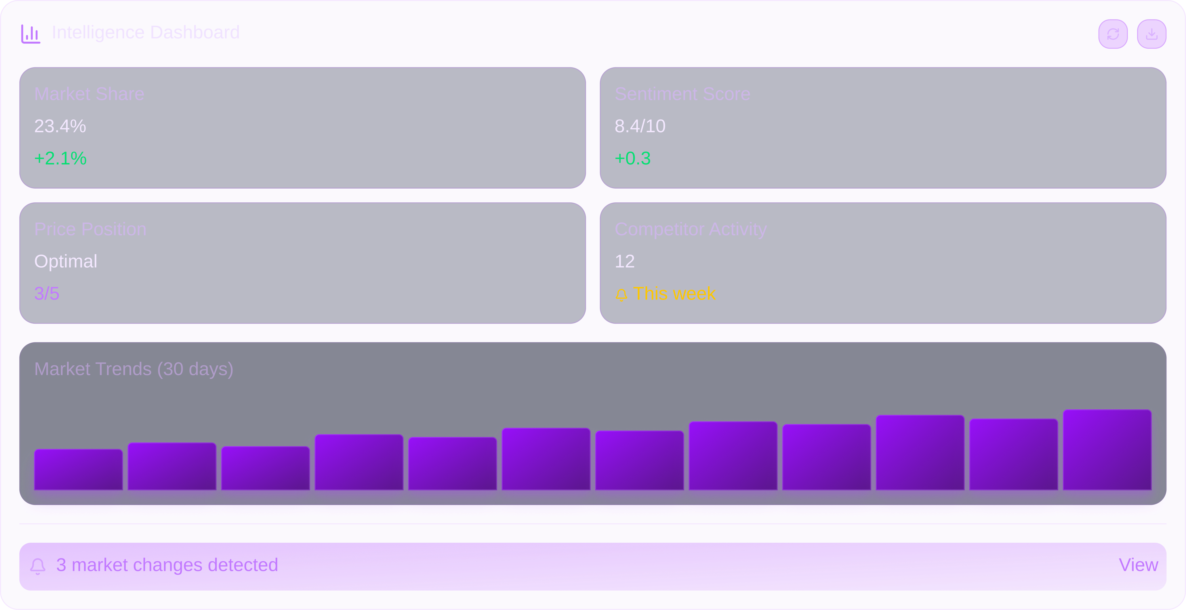 Intelligence Dashboard showing market share at 23.4% with +2.1% change, sentiment score 8.4/10 with +0.3 change, optimal price position rated 3 out of 5, competitor activity at 12 this week, and a 30-day market trends bar graph.