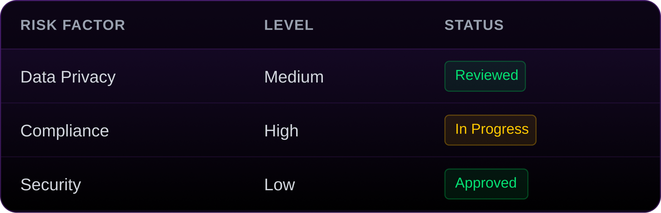 Table listing risk factors with their levels and statuses: Data Privacy medium level reviewed, Compliance high level in progress, Security low level approved.