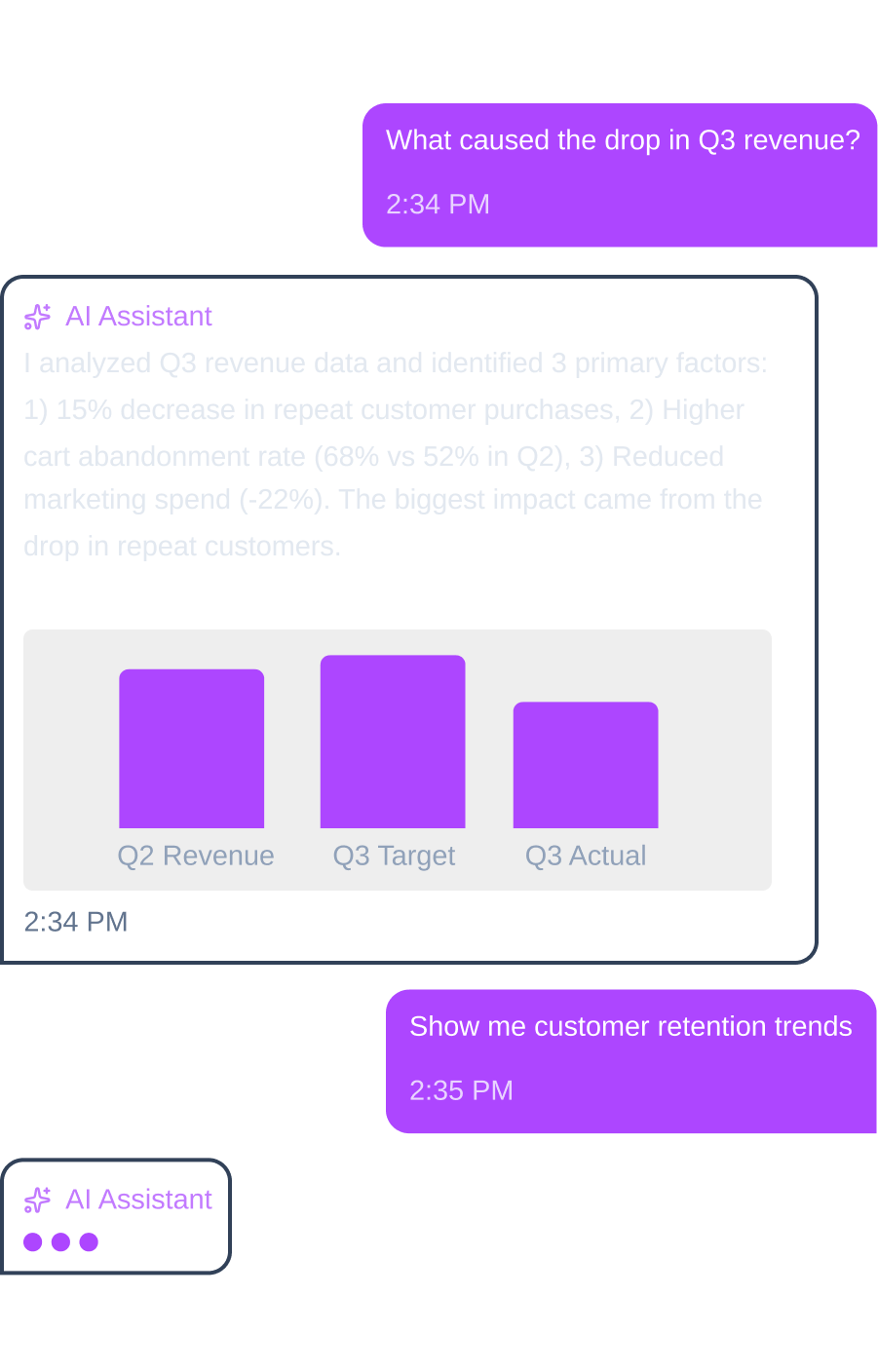 Chat conversation showing a user asking about Q3 revenue drop and customer retention trends, with AI Assistant explaining factors including decreased repeat purchases, higher cart abandonment, and reduced marketing spend, accompanied by a bar chart comparing Q2 Revenue, Q3 Target, and Q3 Actual.