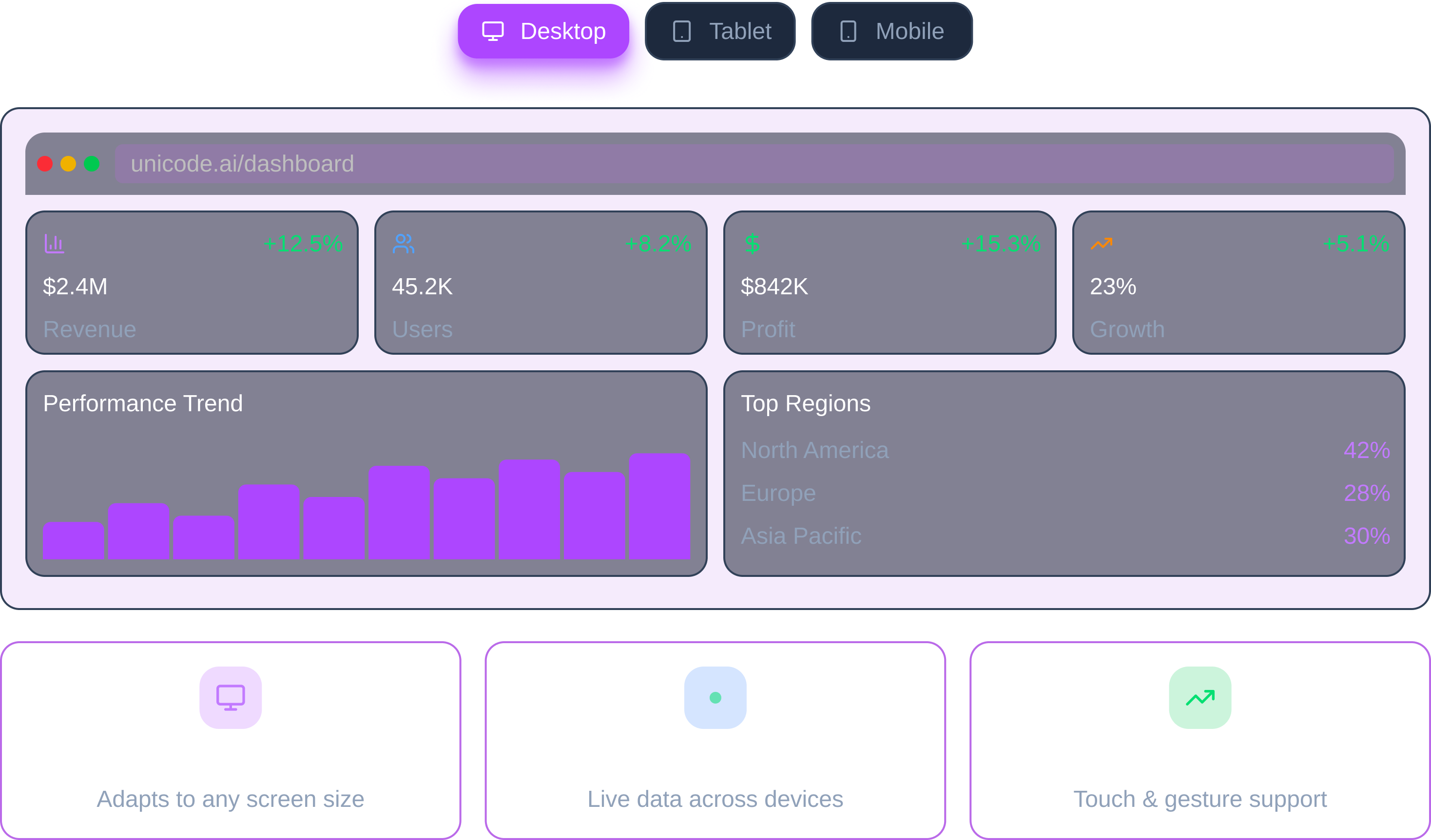 Dashboard interface showing revenue $2.4M (+12.5%), users 45.2K (+8.2%), profit $842K (+15.3%), and growth 23% (+5.1%), performance trend bar chart, top regions percentages, and features for responsive design, real-time sync, and full interactivity.