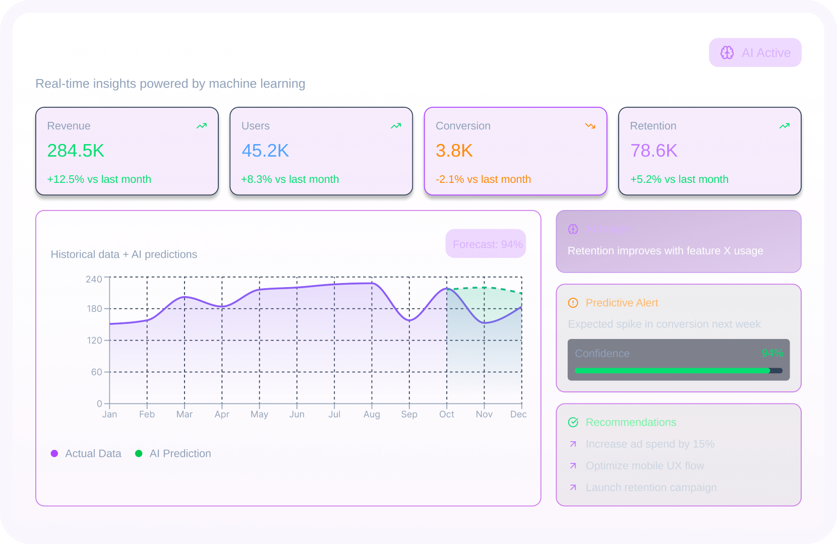 AI-powered analytics dashboard showing metrics: Revenue 284.5K (+12.5%), Users 45.2K (+8.3%), Conversion 3.8K (-2.1%), Retention 78.6K (+5.2%) with a conversion trend graph and predictive alerts.