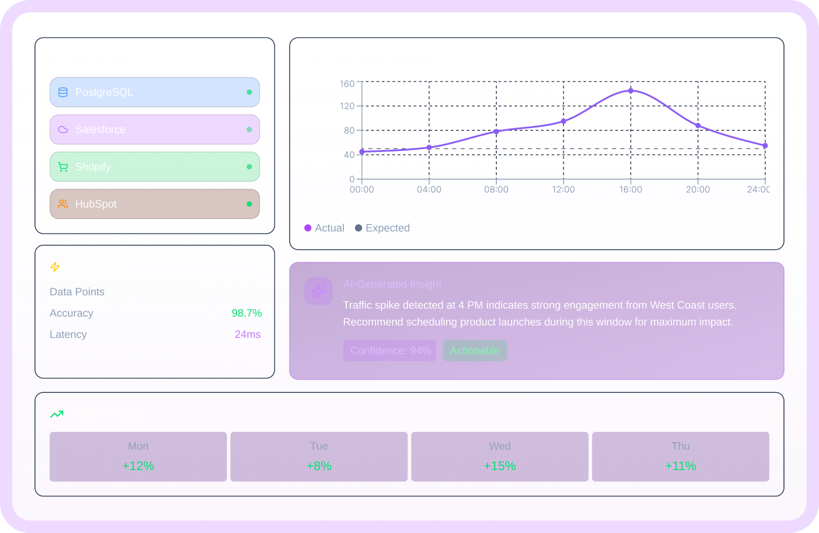 Dashboard showing platforms PostgreSQL, Salesforce, Shopify, HubSpot with status, a line graph of actual versus expected traffic peaking at 4 PM, AI insight highlighting a traffic spike at 4 PM with 94% confidence, and a 7-day forecast with positive percentages for Monday through Thursday.