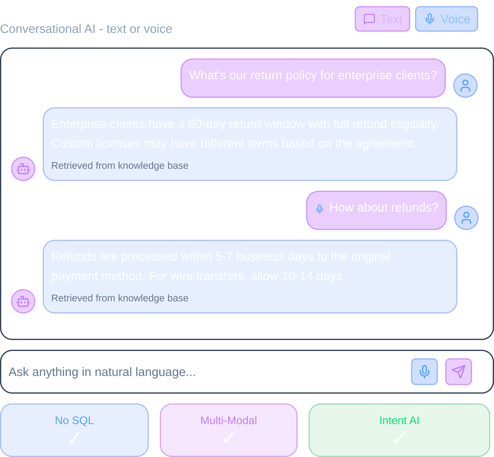 Chat interface titled Natural Language Querying shows a user asking about return policy and refunds, with AI responses detailing a 60-day return window and refund processing times of 5-7 business days.