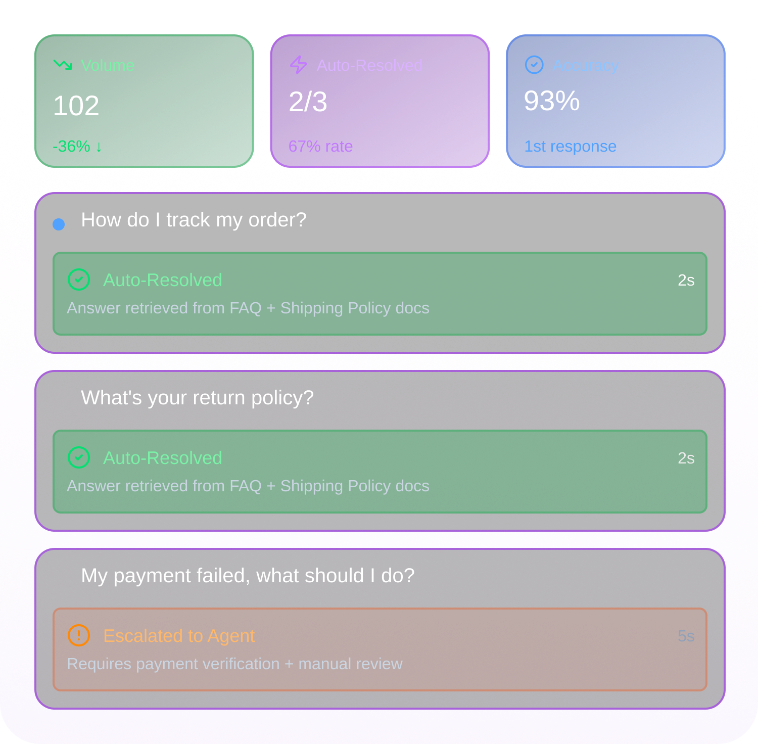Dashboard showing Volume 102 down 36%, Auto-Resolved 2/3 with 67% rate, Accuracy 93% first response, and three customer queries with auto-resolved and escalated statuses.