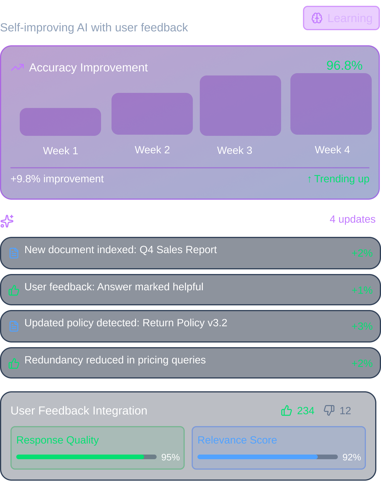 Dashboard showing continuous learning updates with accuracy improvement chart over four weeks, learning activity logs including document indexing, user feedback, policy updates, and pricing query improvements, plus user feedback integration with response quality at 95% and relevance score at 92%.