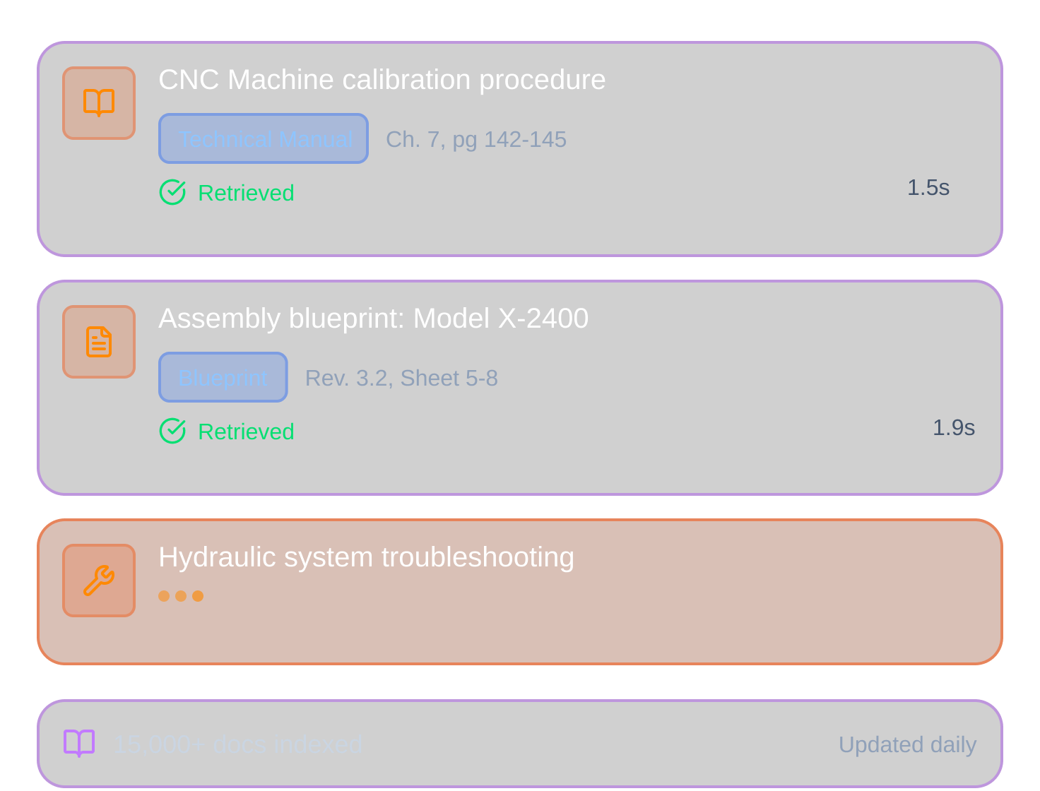 Interface showing three document entries: CNC machine calibration procedure as Technical Manual retrieved in 1.5 seconds, Assembly blueprint for Model X-2400 retrieved in 1.9 seconds, and Hydraulic system troubleshooting loading. Footer notes 15,000+ docs indexed, updated daily.