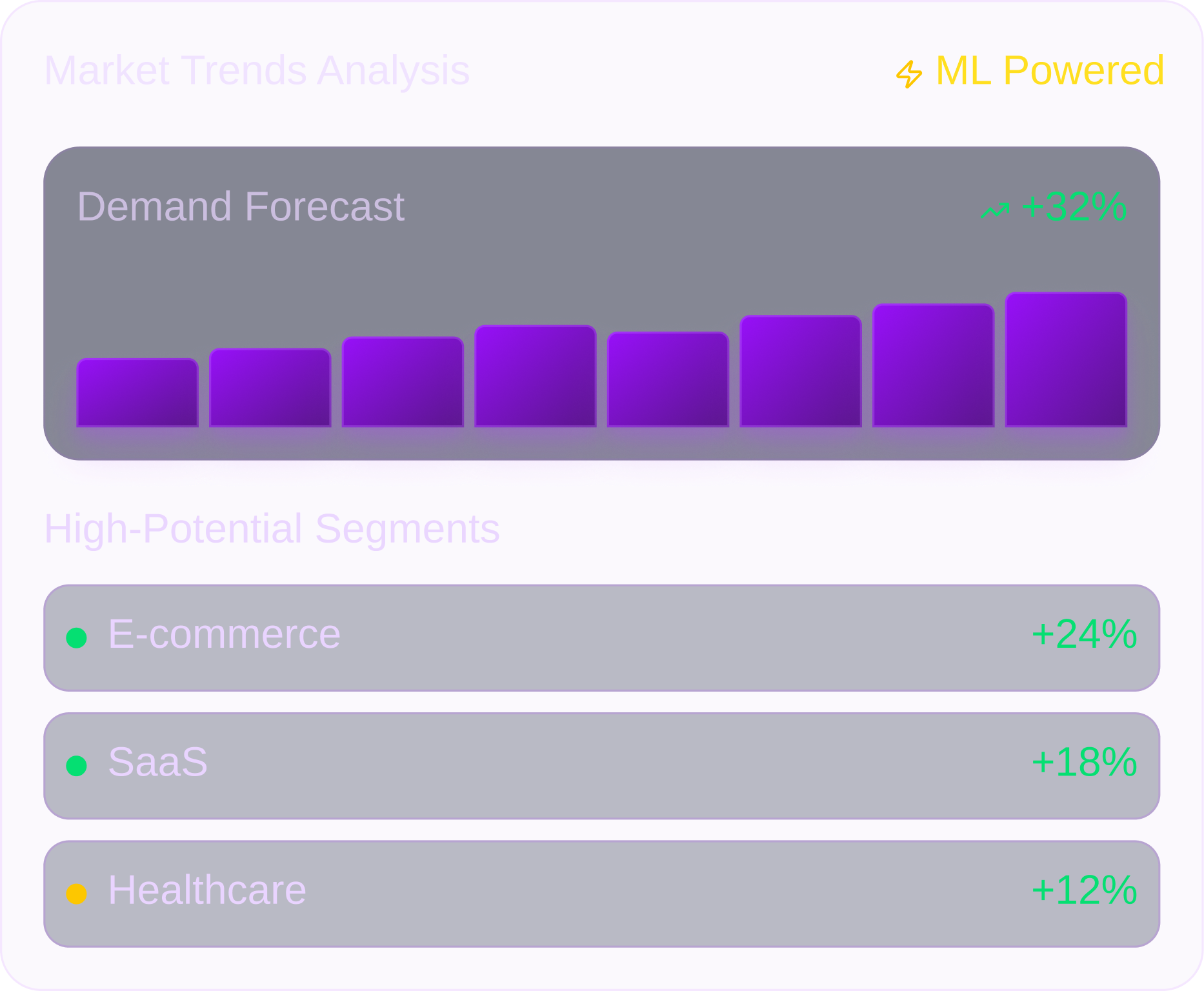 Market Trends Analysis with ML Powered demand forecast showing a 32% increase and high-potential segments: E-commerce +24%, SaaS +18%, Healthcare +12%.