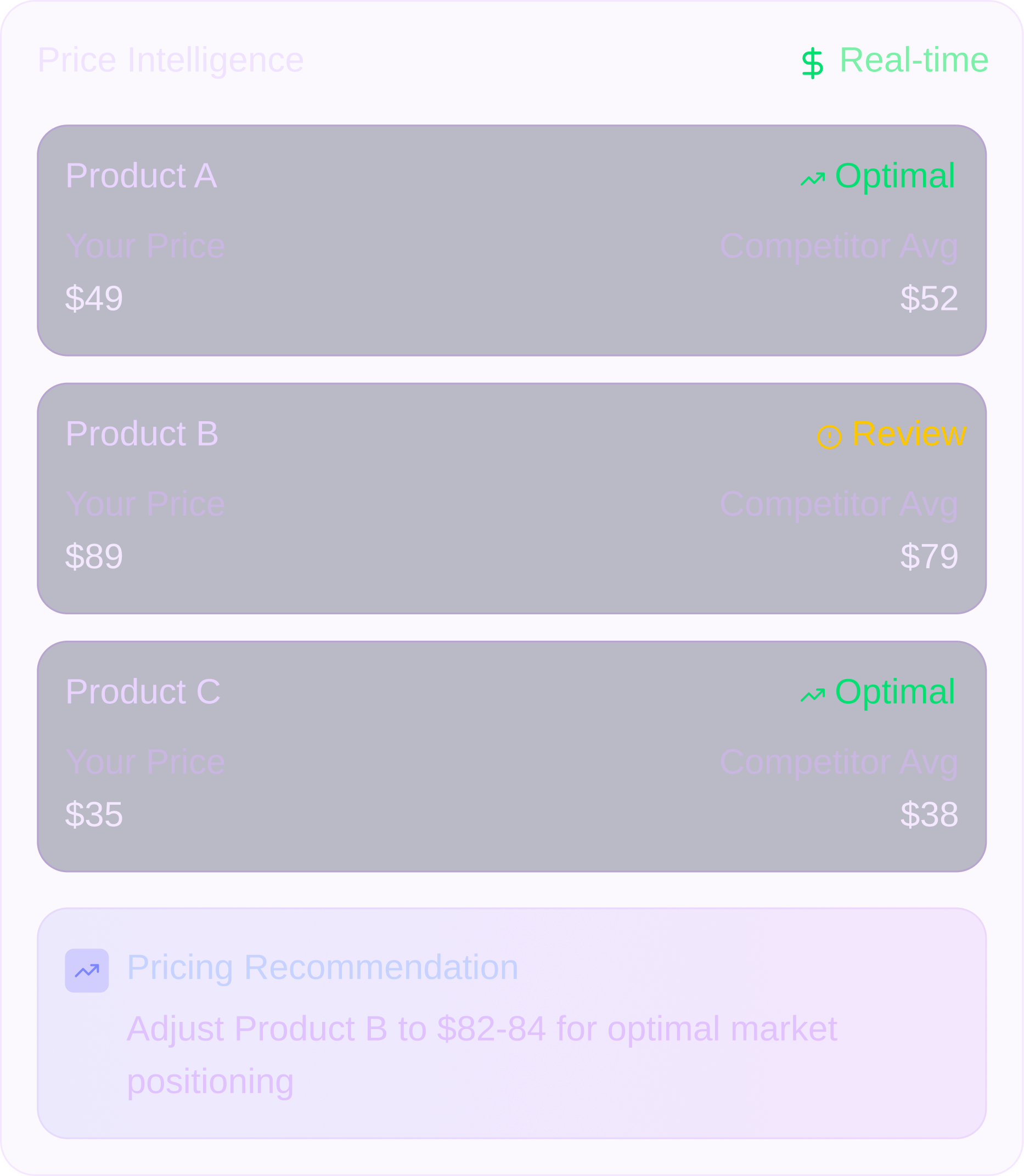 Price Intelligence dashboard showing three products with your price and competitor average; Product A and C are optimal, Product B needs review and pricing recommendation to adjust Product B to $82-84 for optimal positioning.