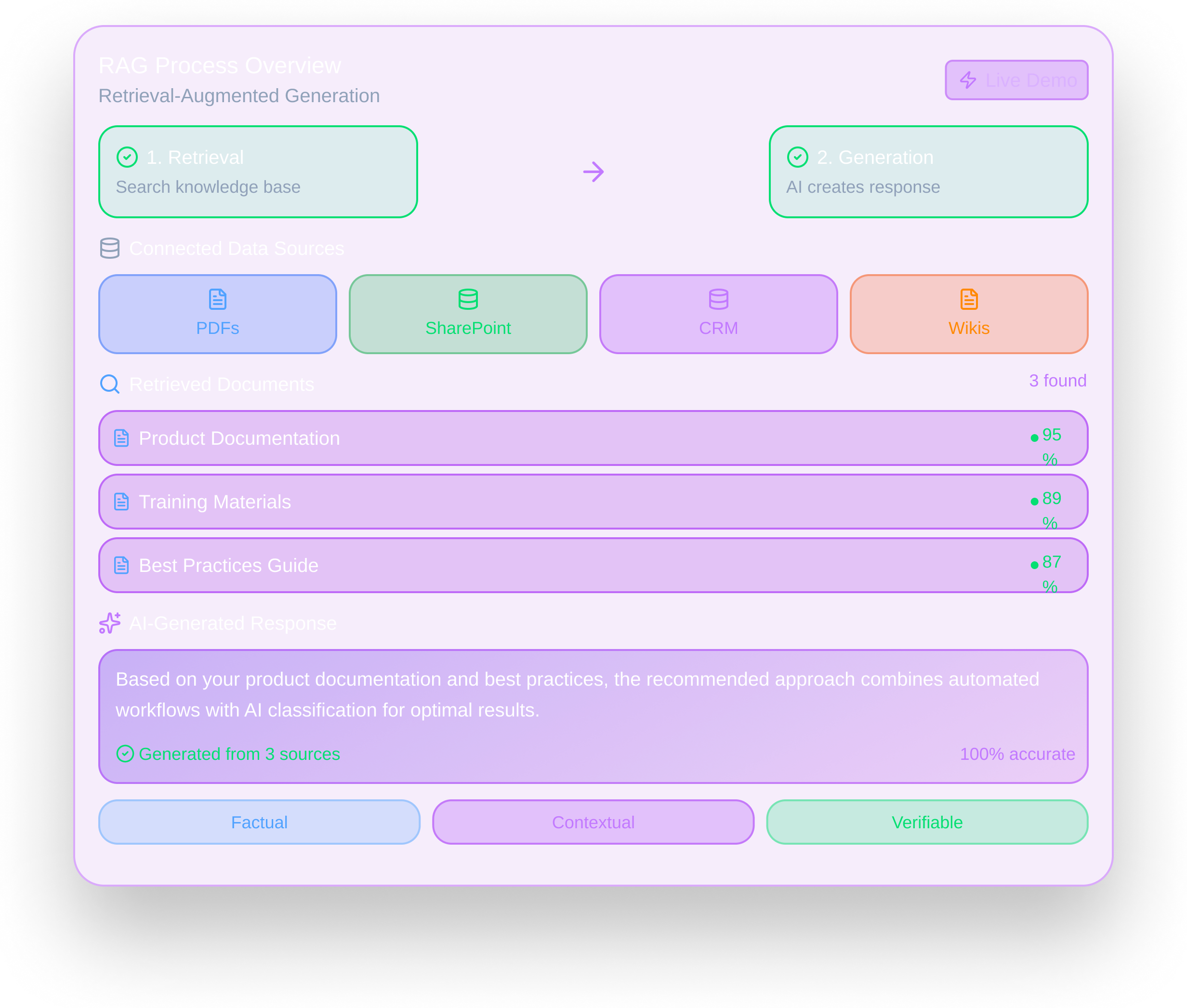 Diagram showing RAG process overview with two steps: Retrieval from PDFs, SharePoint, CRM, and Wikis; and Generation where AI creates a response based on retrieved documents including product documentation, training materials, and best practices guide.
