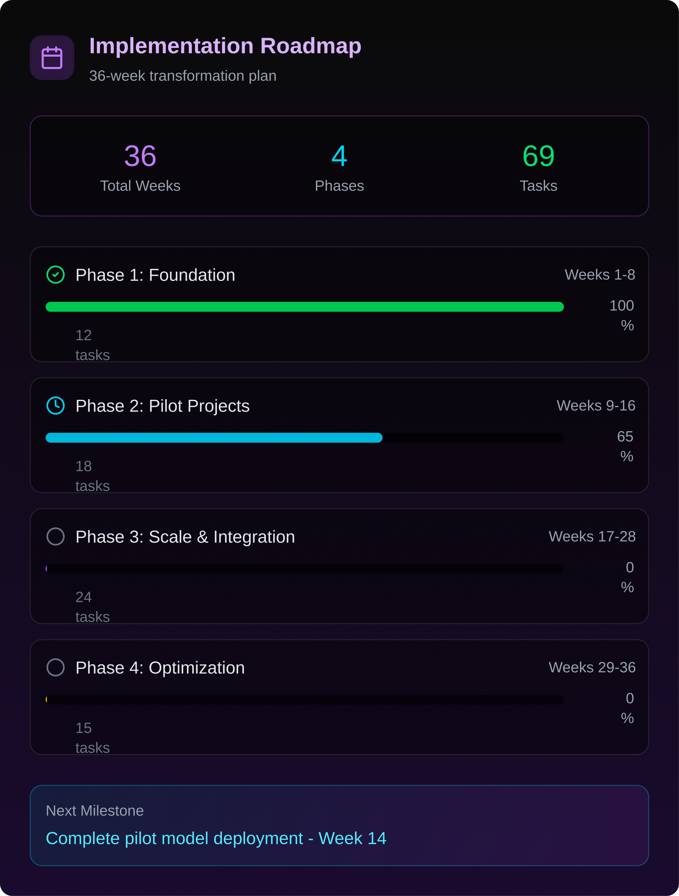 Implementation Roadmap showing a 36-week plan divided into 4 phases with 69 tasks; Phase 1 Foundation fully complete, Phase 2 Pilot Projects 65% complete, Phases 3 and 4 not started, next milestone is complete pilot model deployment in Week 14.