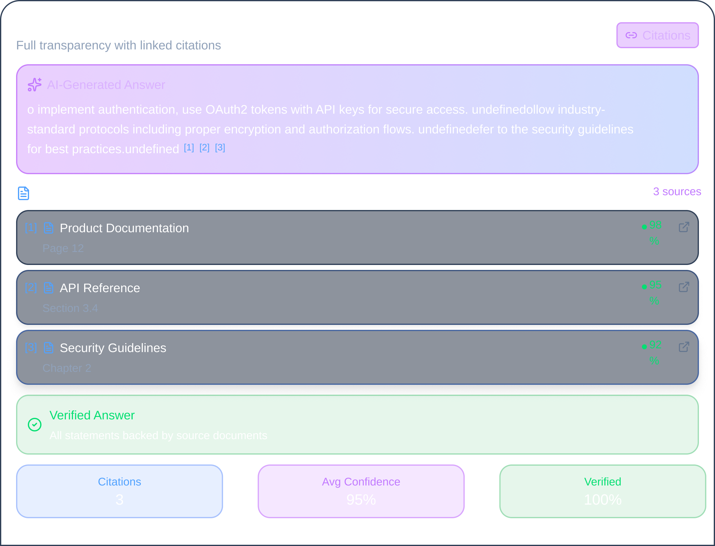 Interface for source-cited AI answers showing an AI-generated response about OAuth2 tokens with API keys, three source documents with confidence percentages, and verification status with citations, average confidence, and verified percentage.