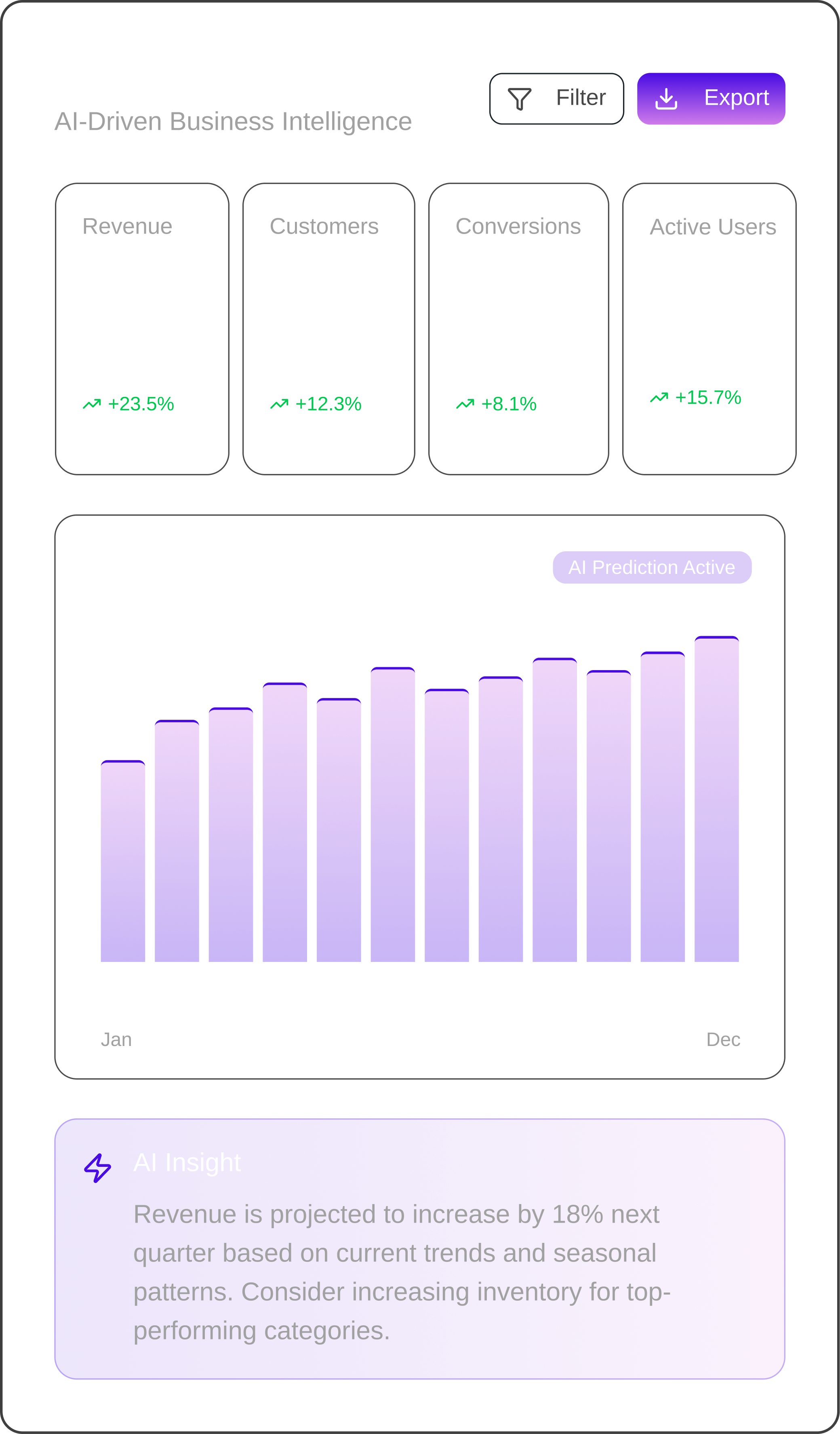 AI-driven business intelligence dashboard showing revenue, customers, conversions, and active users with positive percentage growth, a purple bar chart from January to December labeled AI Prediction Active, and an AI insight about a projected 18% revenue increase next quarter.